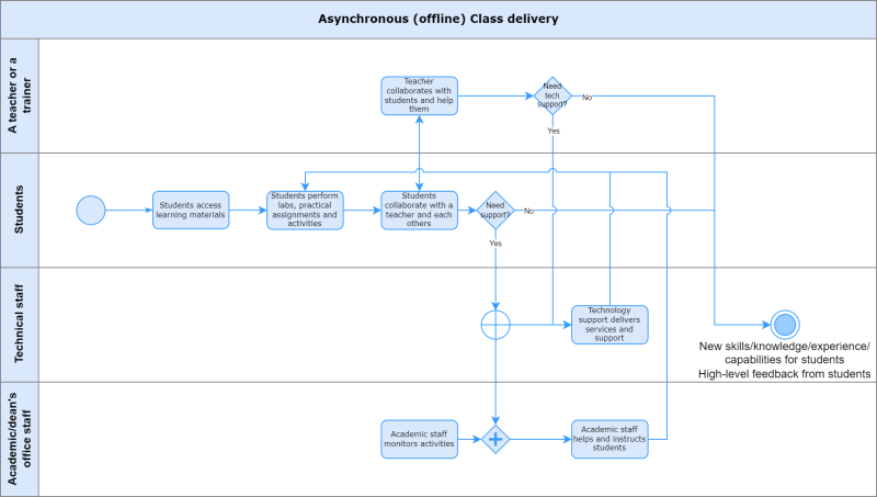 File:Asynchronous (offline) Class delivery.png
