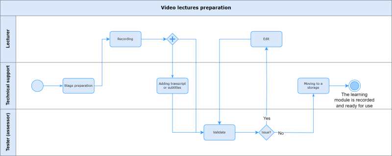 Video lectures preparation